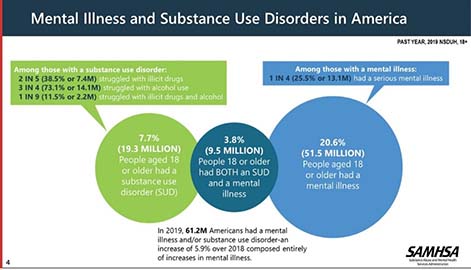 mental illness and substance use disorders in America